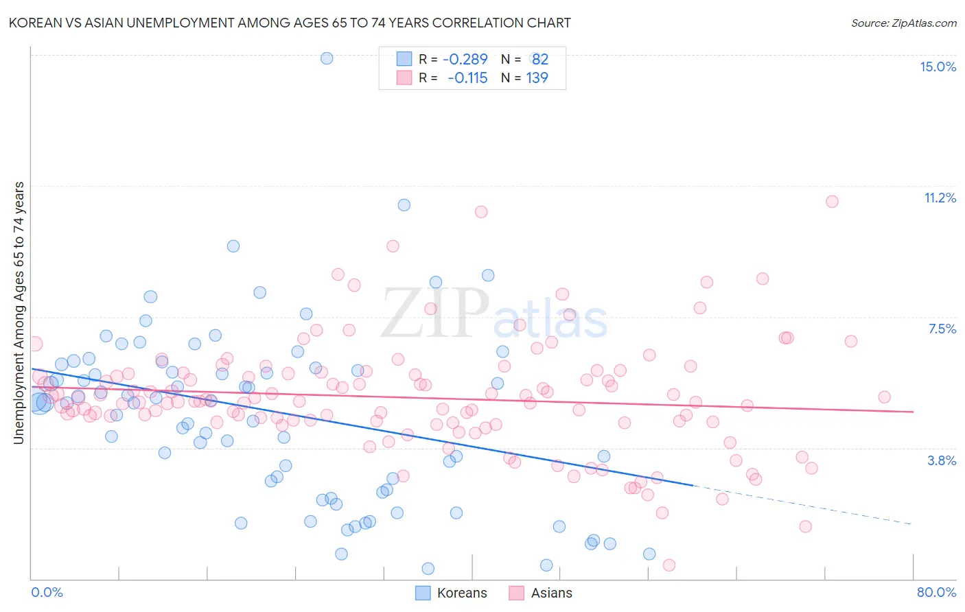 Korean vs Asian Unemployment Among Ages 65 to 74 years