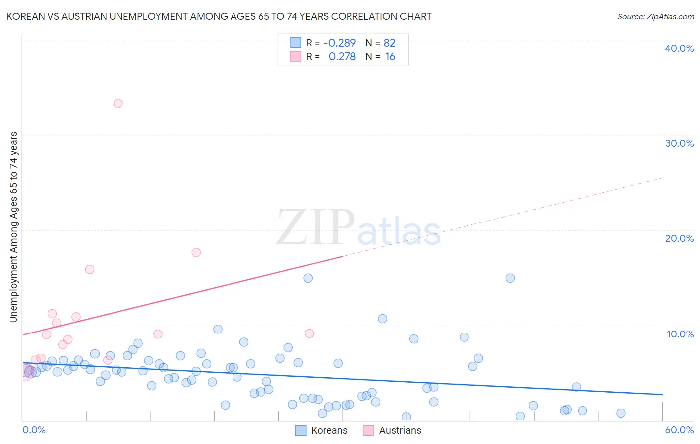 Korean vs Austrian Unemployment Among Ages 65 to 74 years