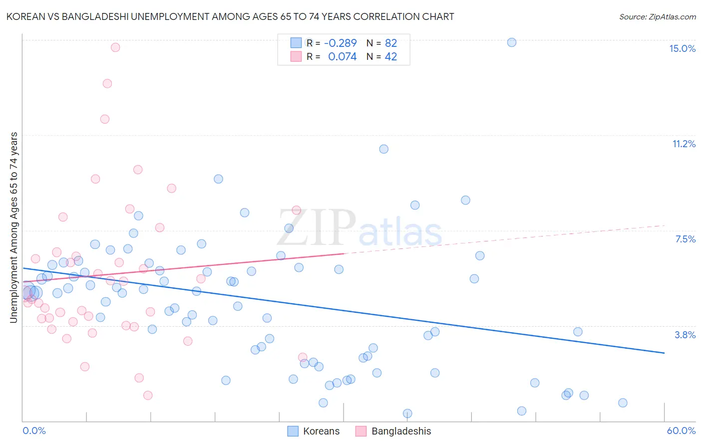 Korean vs Bangladeshi Unemployment Among Ages 65 to 74 years