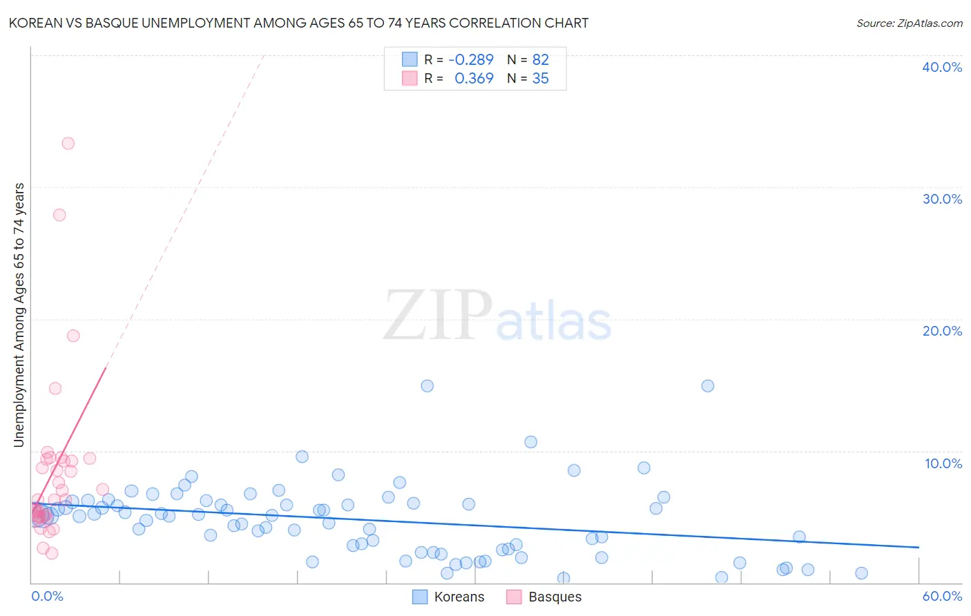 Korean vs Basque Unemployment Among Ages 65 to 74 years