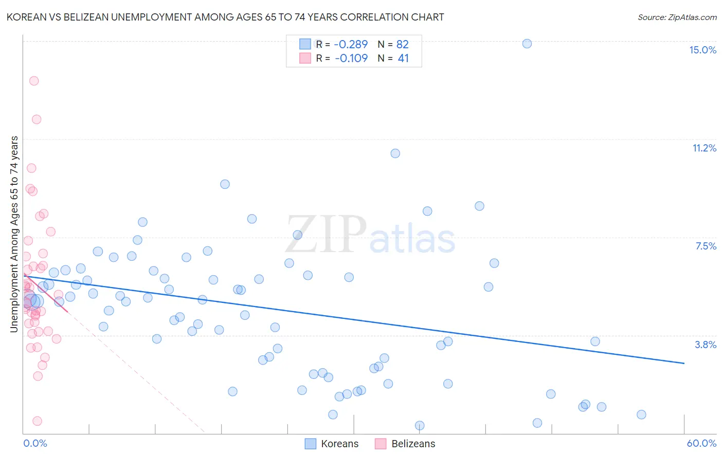 Korean vs Belizean Unemployment Among Ages 65 to 74 years