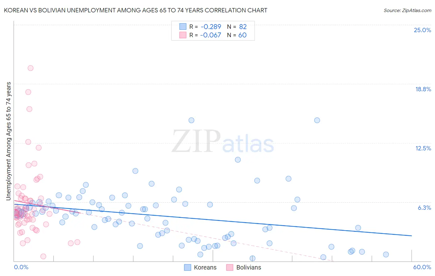 Korean vs Bolivian Unemployment Among Ages 65 to 74 years