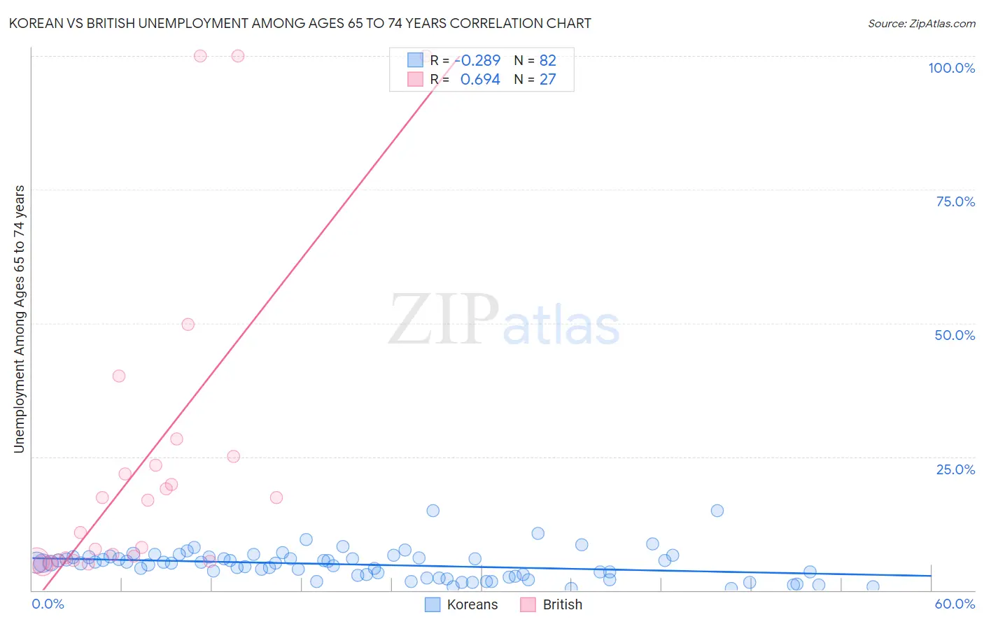 Korean vs British Unemployment Among Ages 65 to 74 years