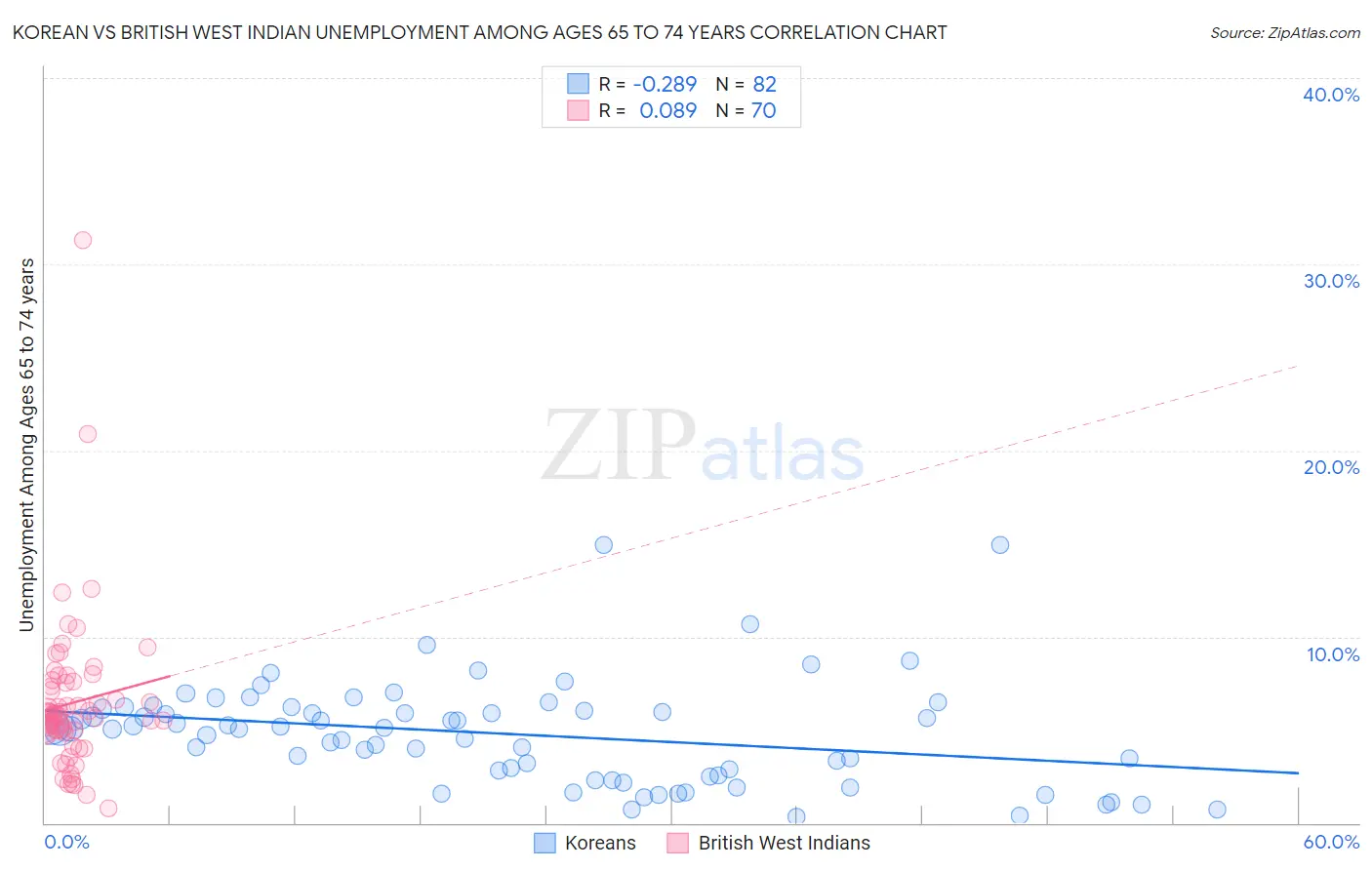 Korean vs British West Indian Unemployment Among Ages 65 to 74 years