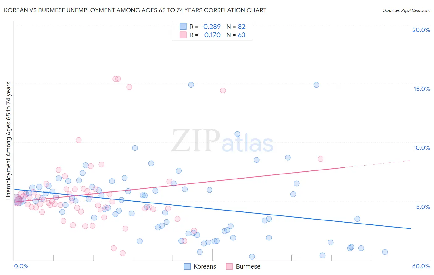 Korean vs Burmese Unemployment Among Ages 65 to 74 years