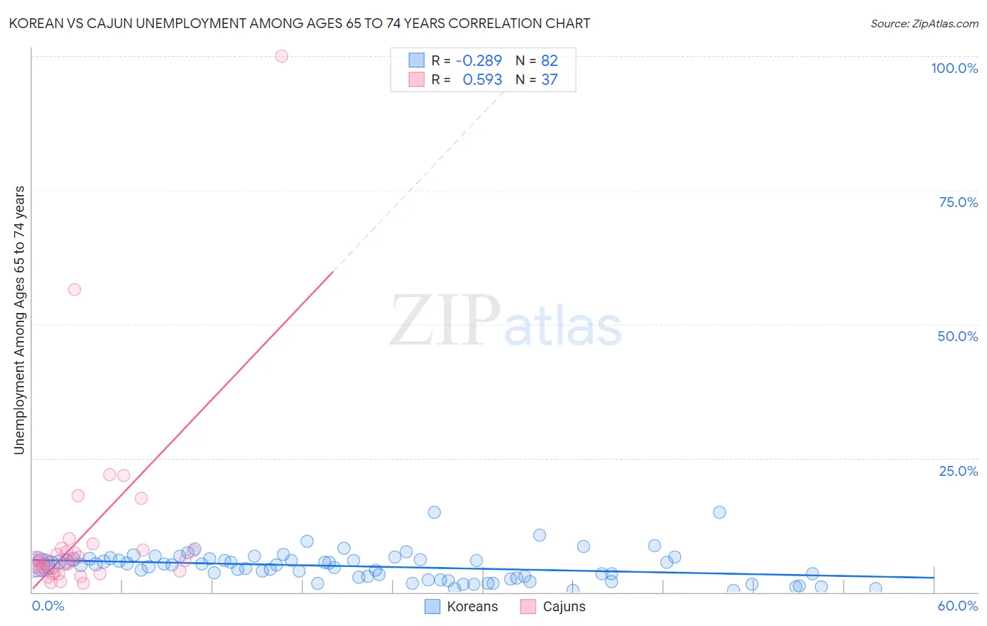 Korean vs Cajun Unemployment Among Ages 65 to 74 years