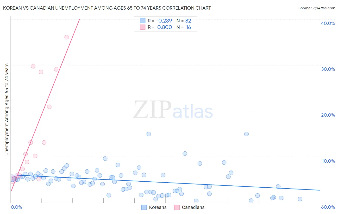 Korean vs Canadian Unemployment Among Ages 65 to 74 years