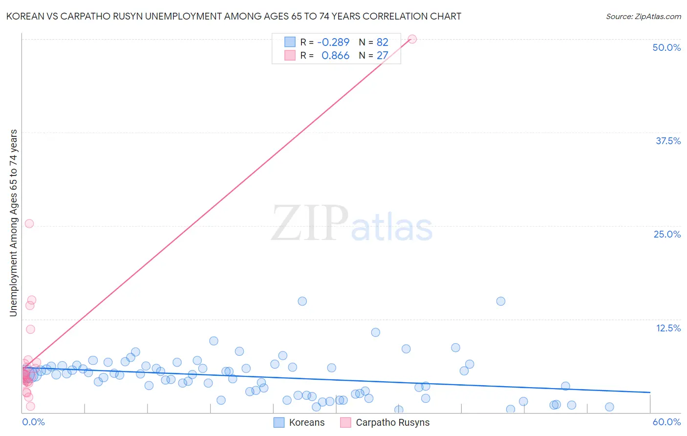 Korean vs Carpatho Rusyn Unemployment Among Ages 65 to 74 years
