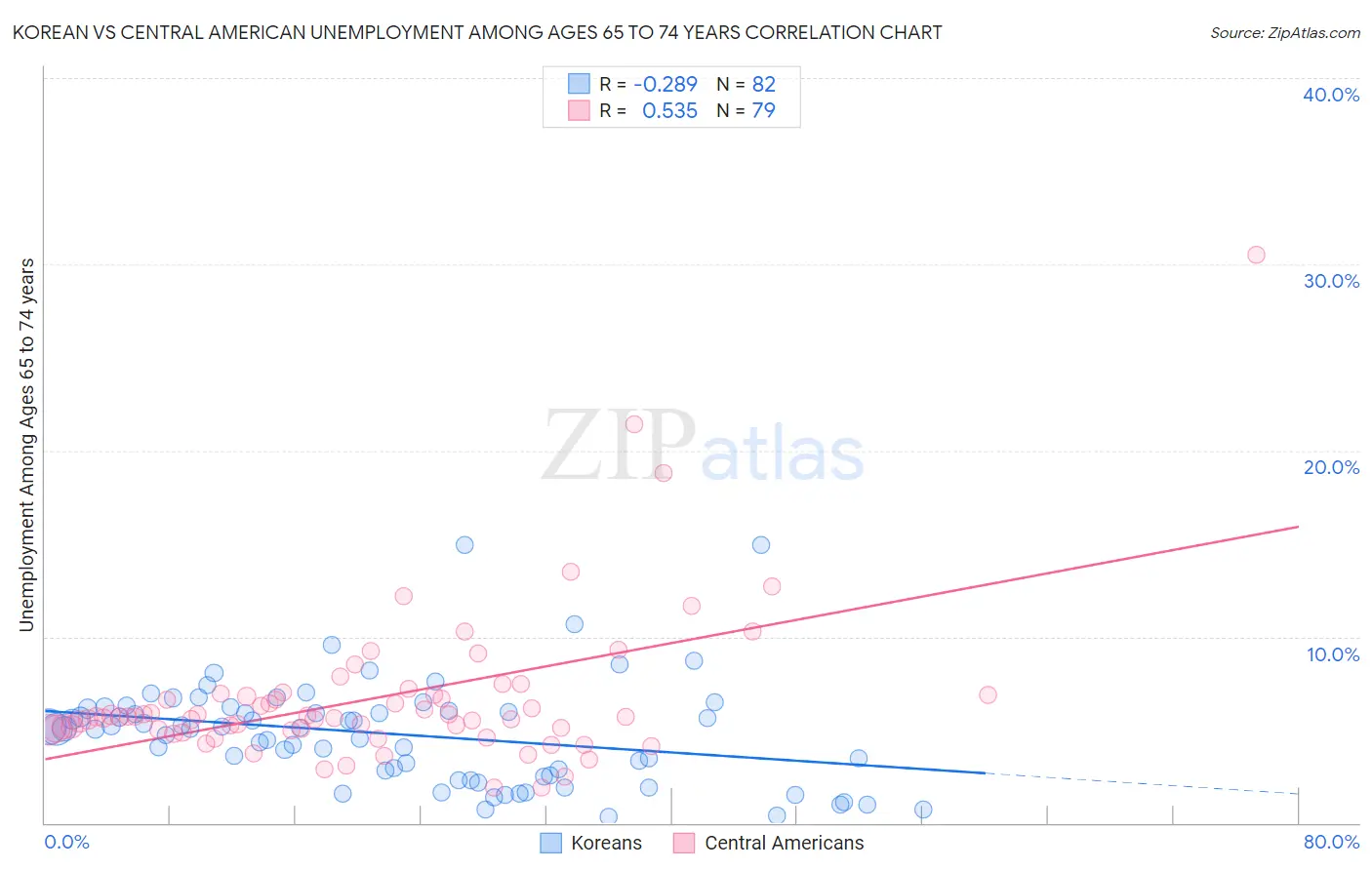 Korean vs Central American Unemployment Among Ages 65 to 74 years