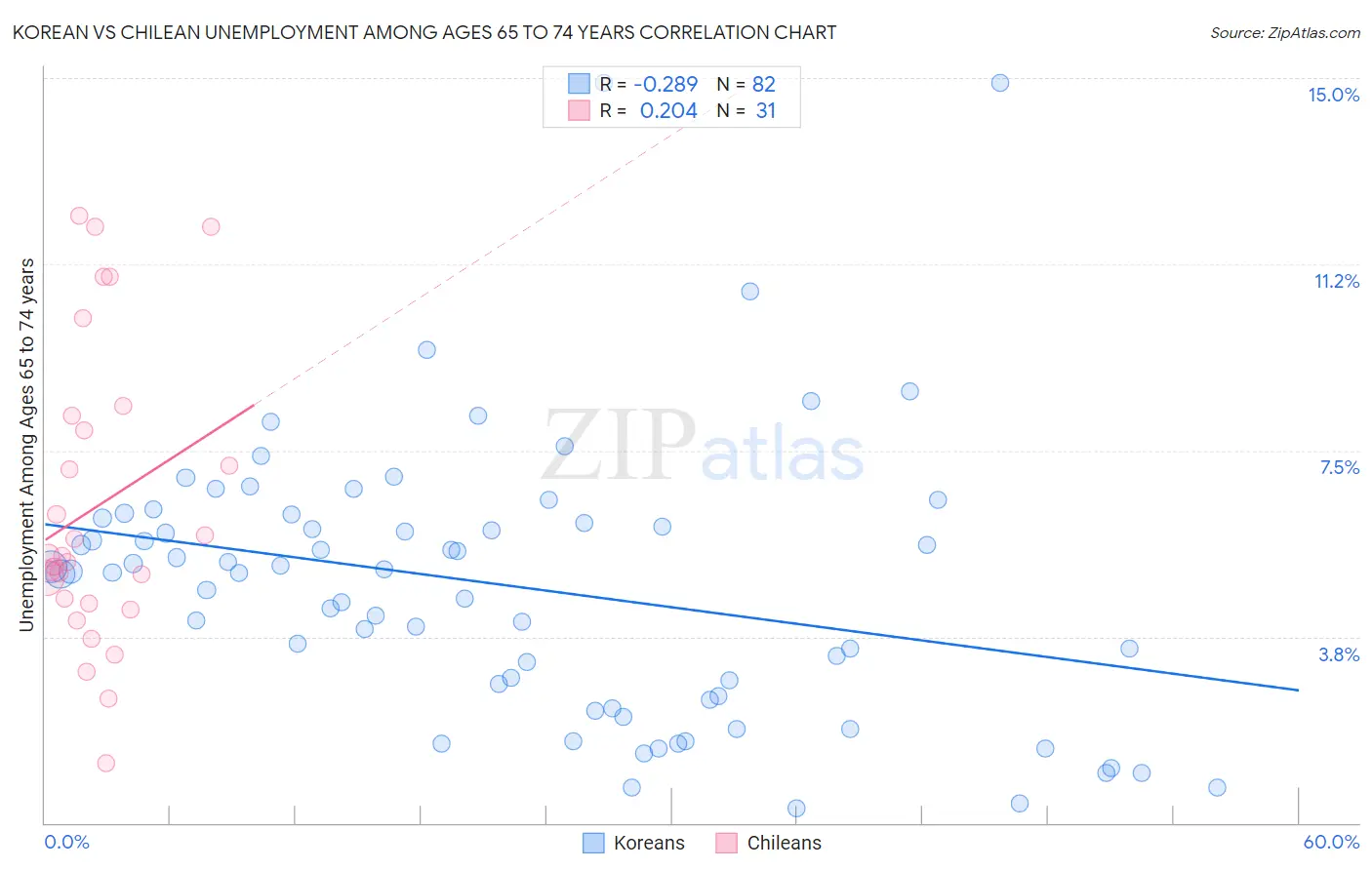 Korean vs Chilean Unemployment Among Ages 65 to 74 years