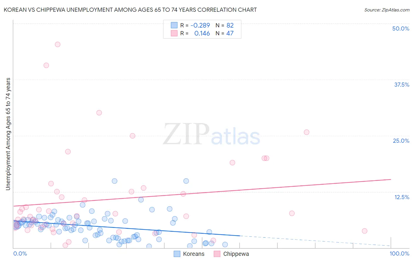 Korean vs Chippewa Unemployment Among Ages 65 to 74 years