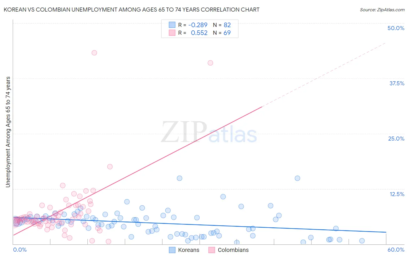 Korean vs Colombian Unemployment Among Ages 65 to 74 years