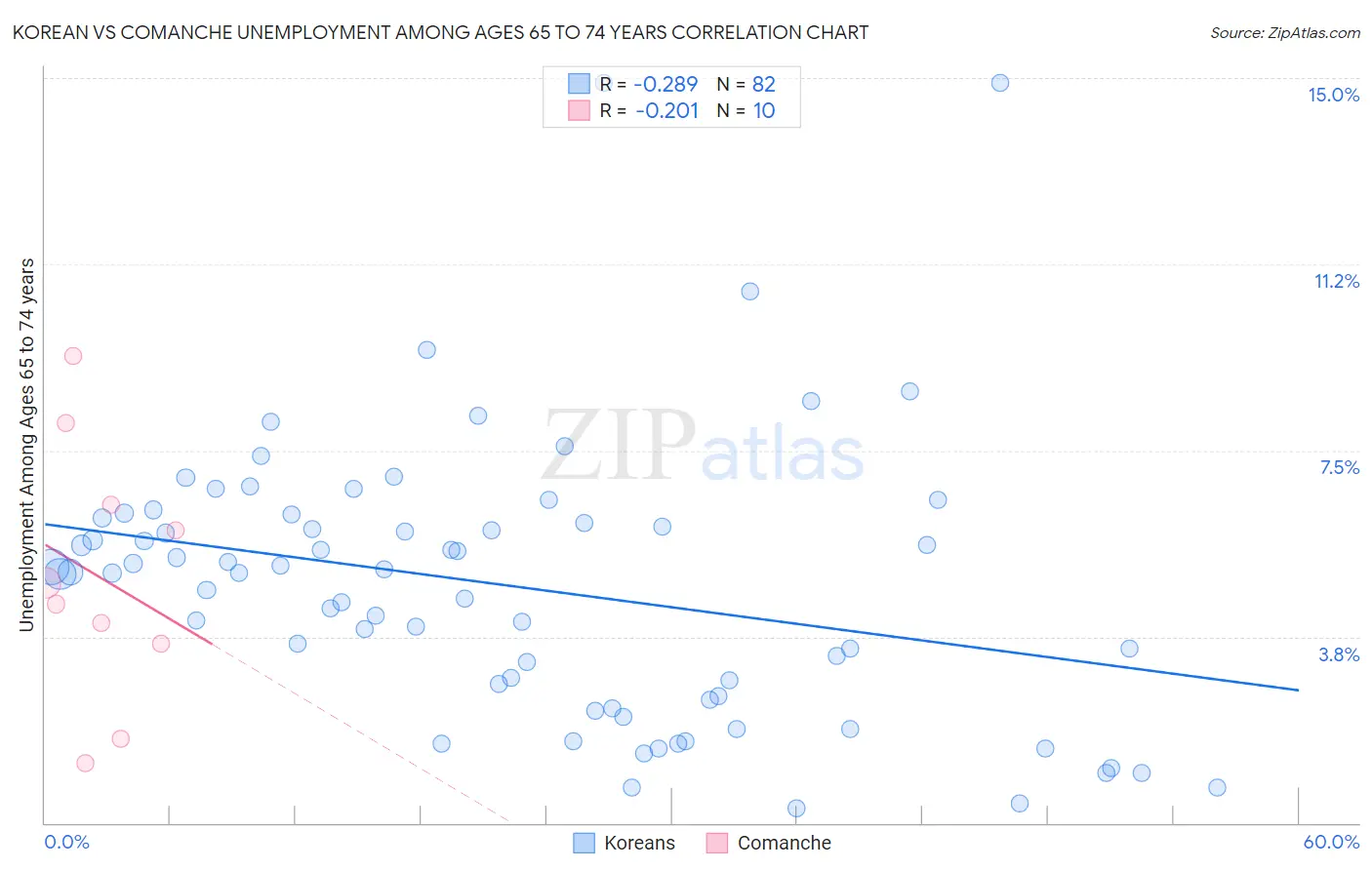 Korean vs Comanche Unemployment Among Ages 65 to 74 years