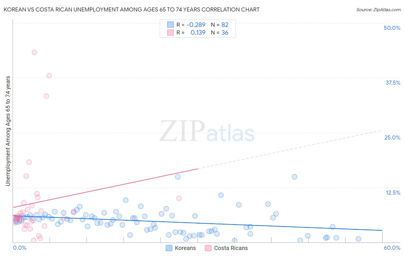 Korean vs Costa Rican Unemployment Among Ages 65 to 74 years