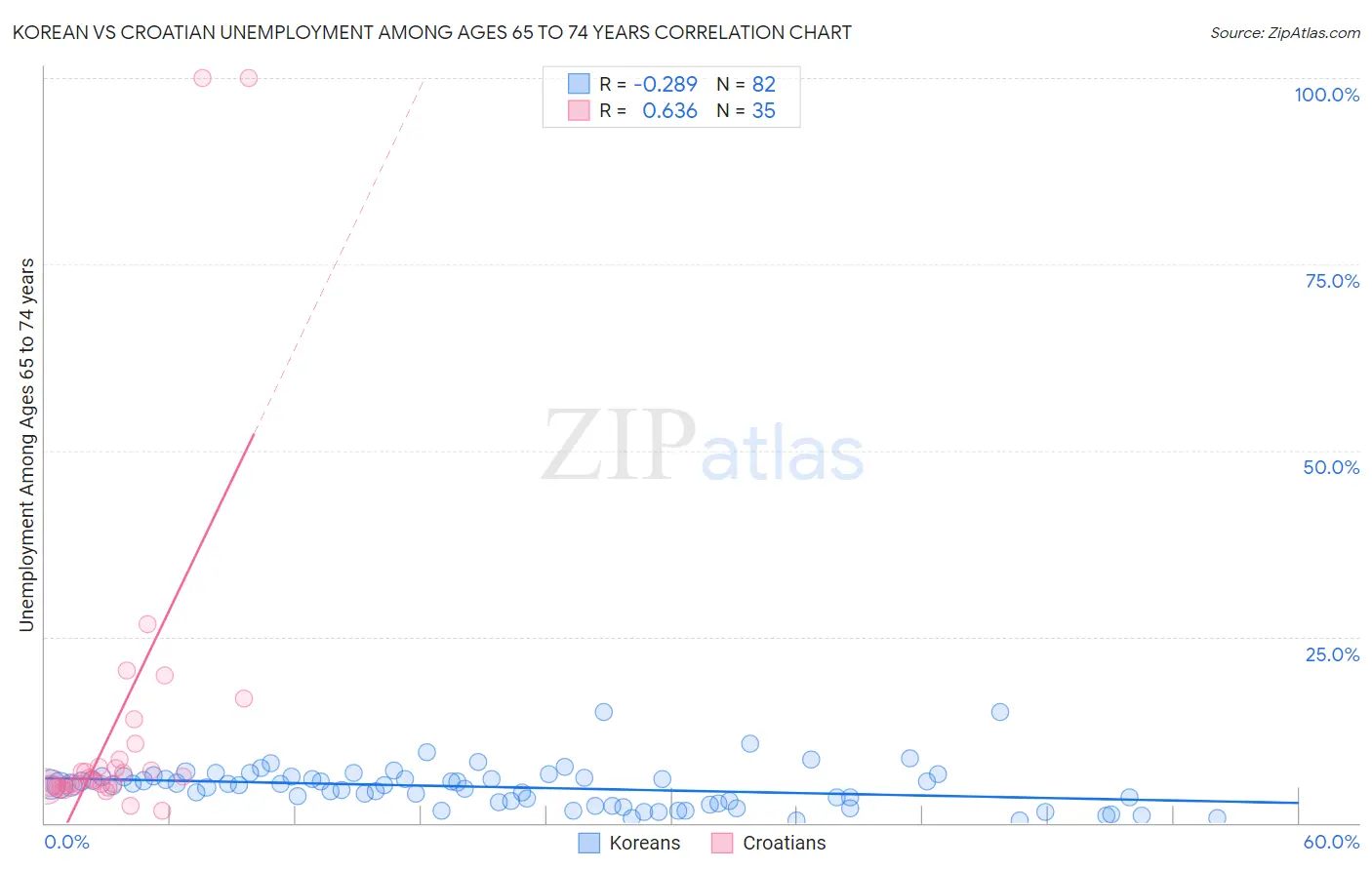 Korean vs Croatian Unemployment Among Ages 65 to 74 years