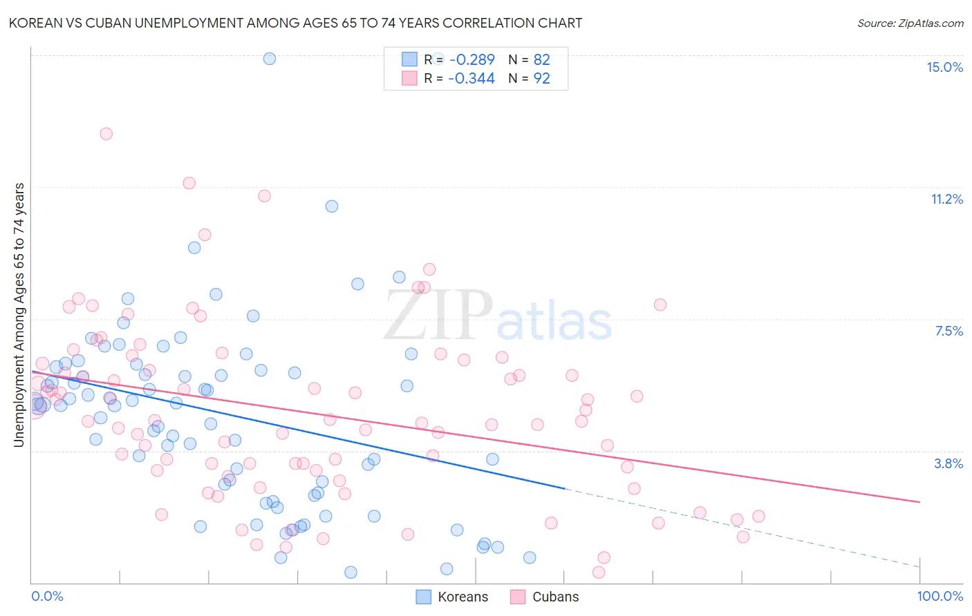 Korean vs Cuban Unemployment Among Ages 65 to 74 years