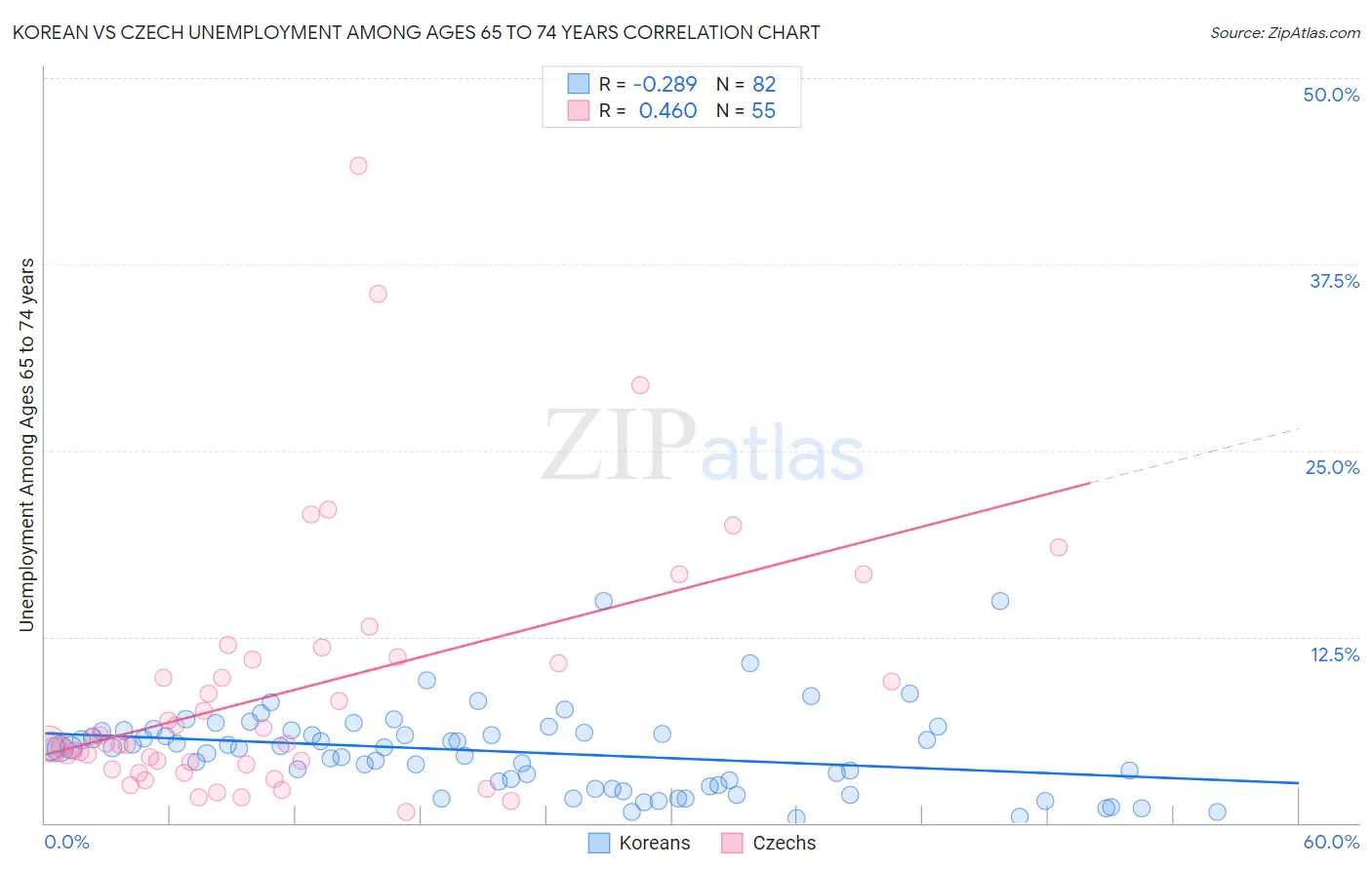 Korean vs Czech Unemployment Among Ages 65 to 74 years