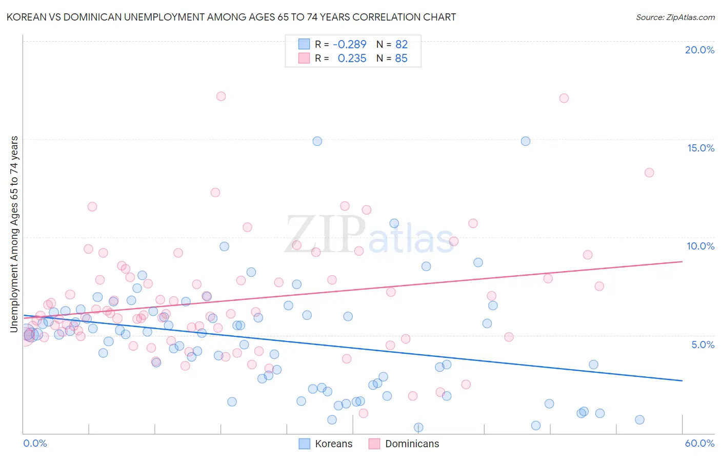 Korean vs Dominican Unemployment Among Ages 65 to 74 years