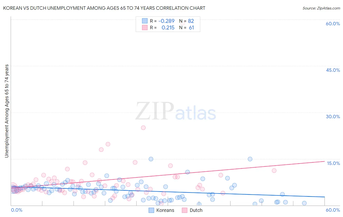 Korean vs Dutch Unemployment Among Ages 65 to 74 years