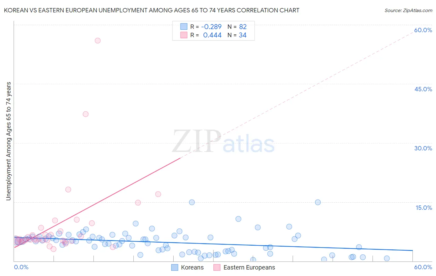 Korean vs Eastern European Unemployment Among Ages 65 to 74 years