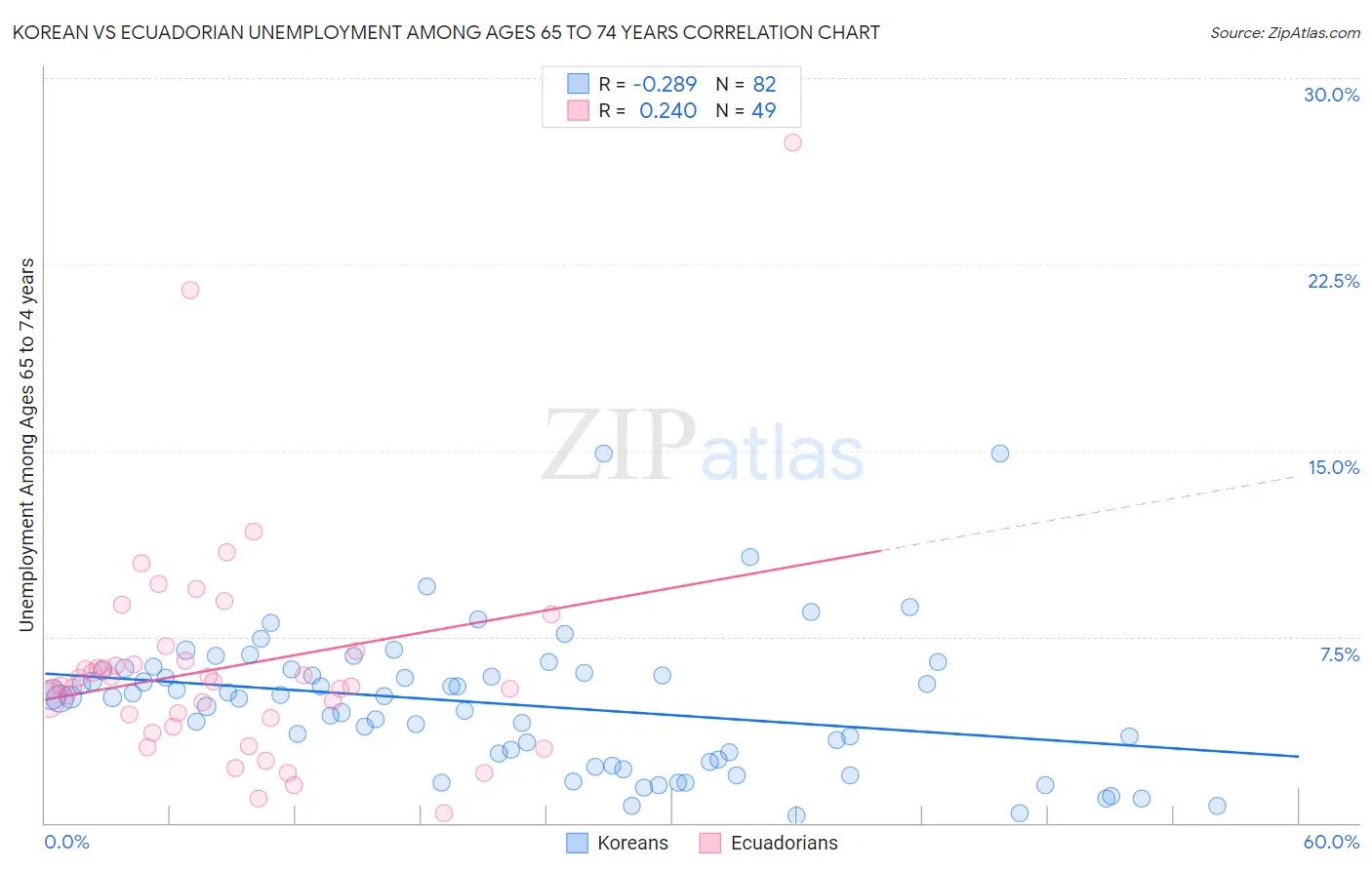 Korean vs Ecuadorian Unemployment Among Ages 65 to 74 years