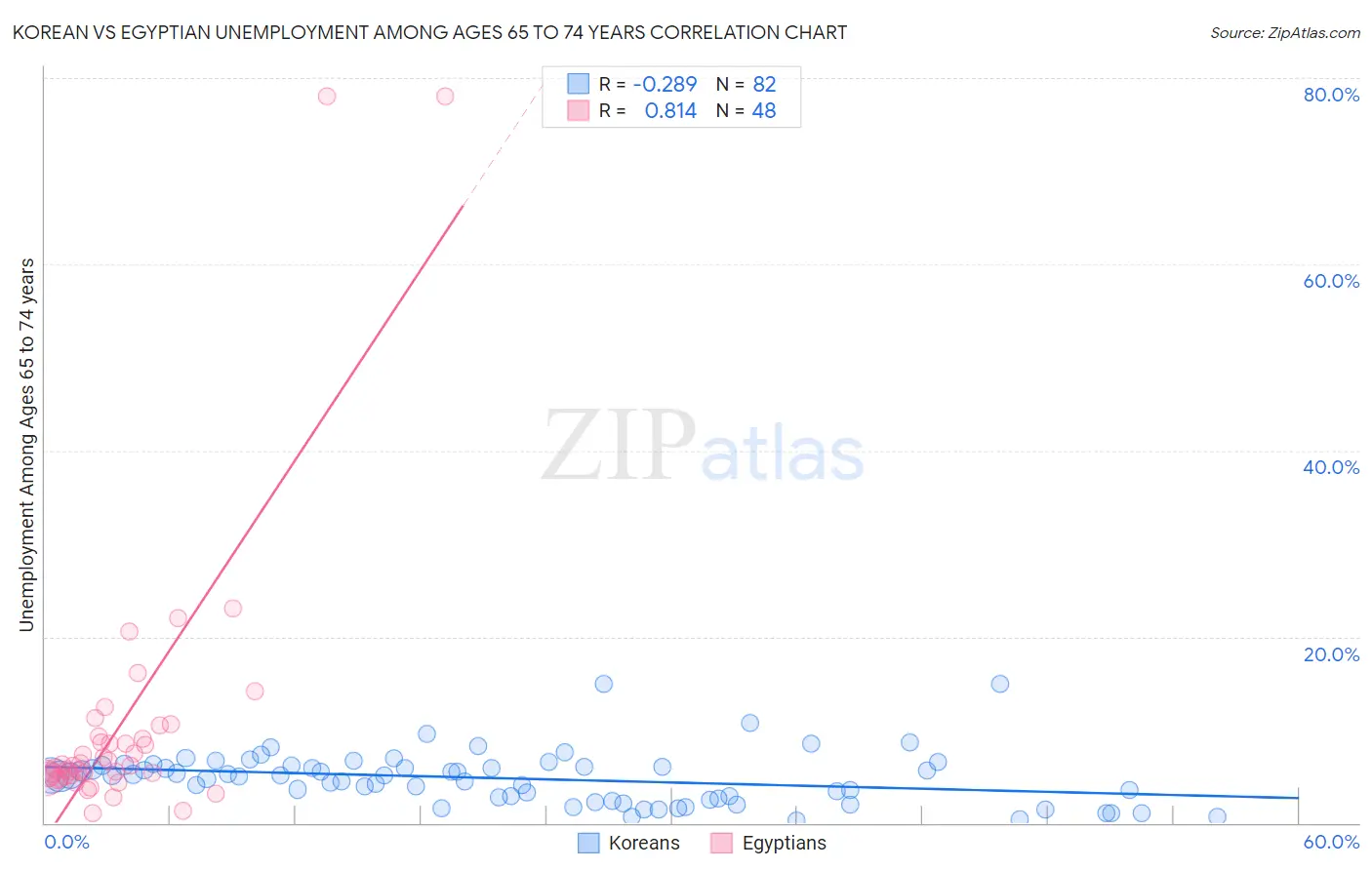 Korean vs Egyptian Unemployment Among Ages 65 to 74 years