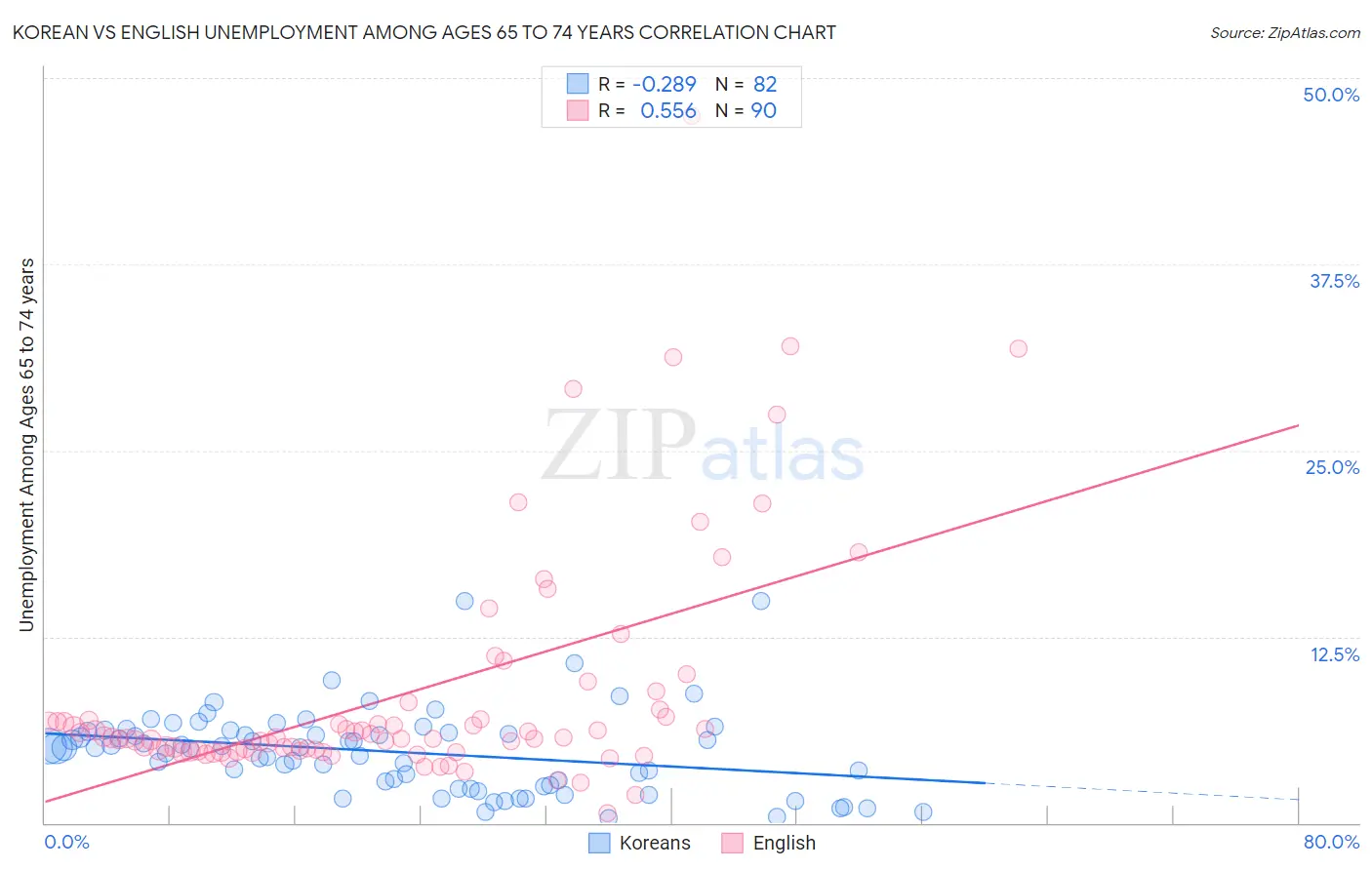 Korean vs English Unemployment Among Ages 65 to 74 years