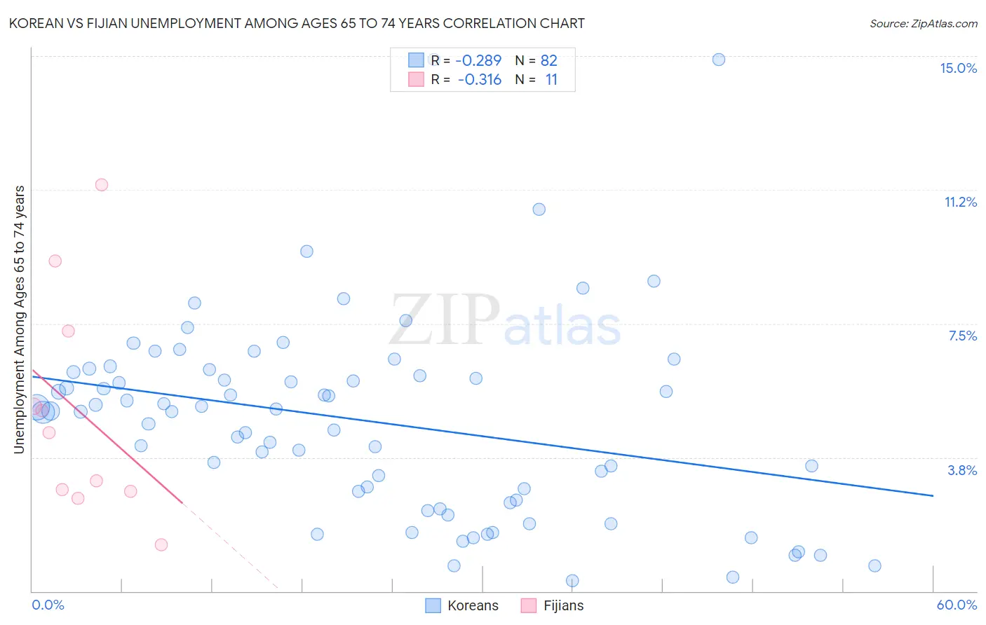 Korean vs Fijian Unemployment Among Ages 65 to 74 years