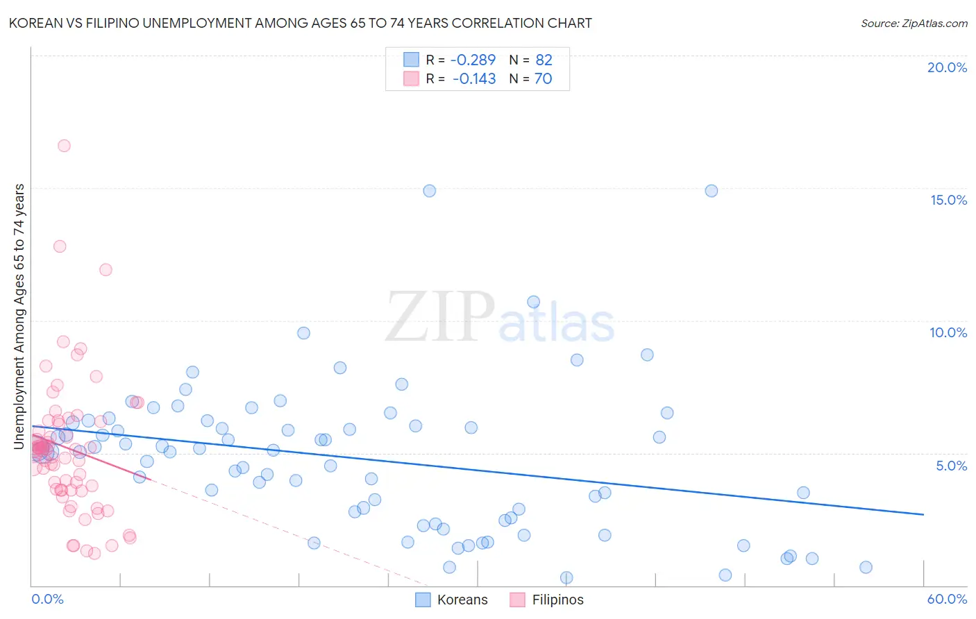 Korean vs Filipino Unemployment Among Ages 65 to 74 years