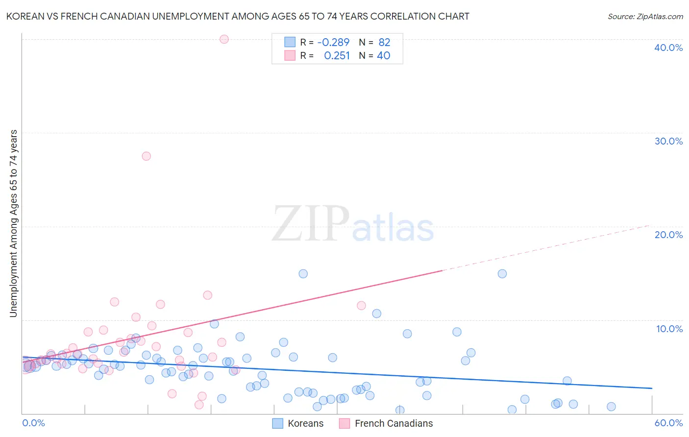 Korean vs French Canadian Unemployment Among Ages 65 to 74 years