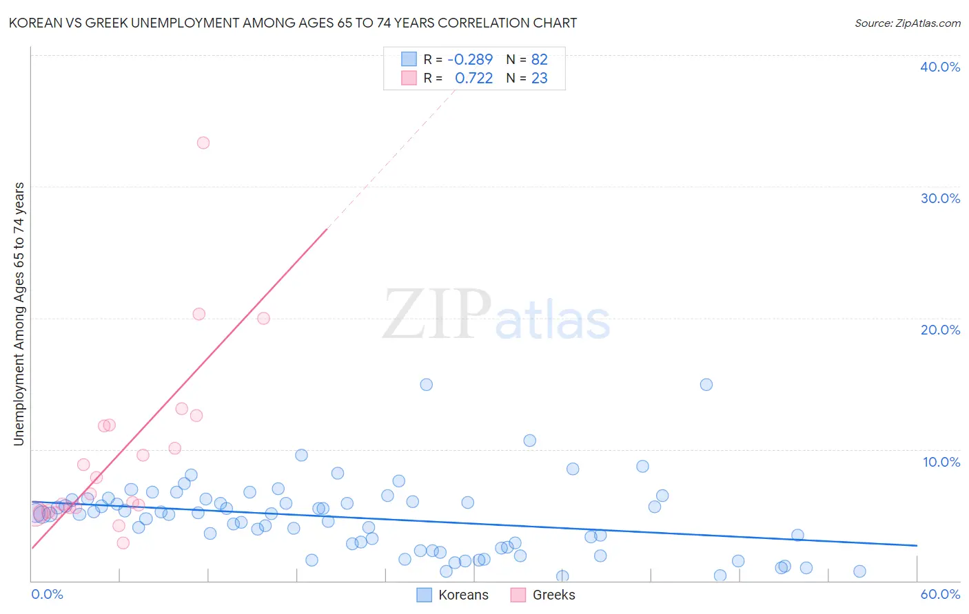 Korean vs Greek Unemployment Among Ages 65 to 74 years