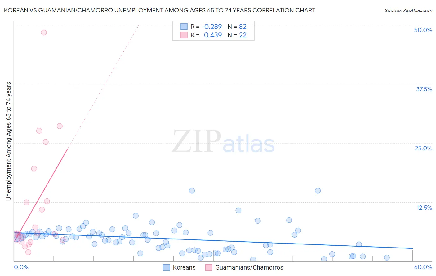 Korean vs Guamanian/Chamorro Unemployment Among Ages 65 to 74 years