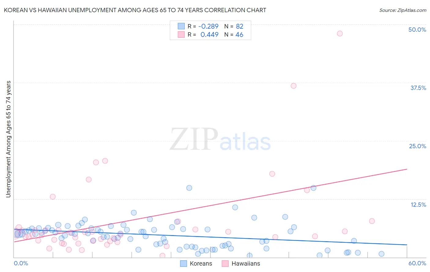 Korean vs Hawaiian Unemployment Among Ages 65 to 74 years