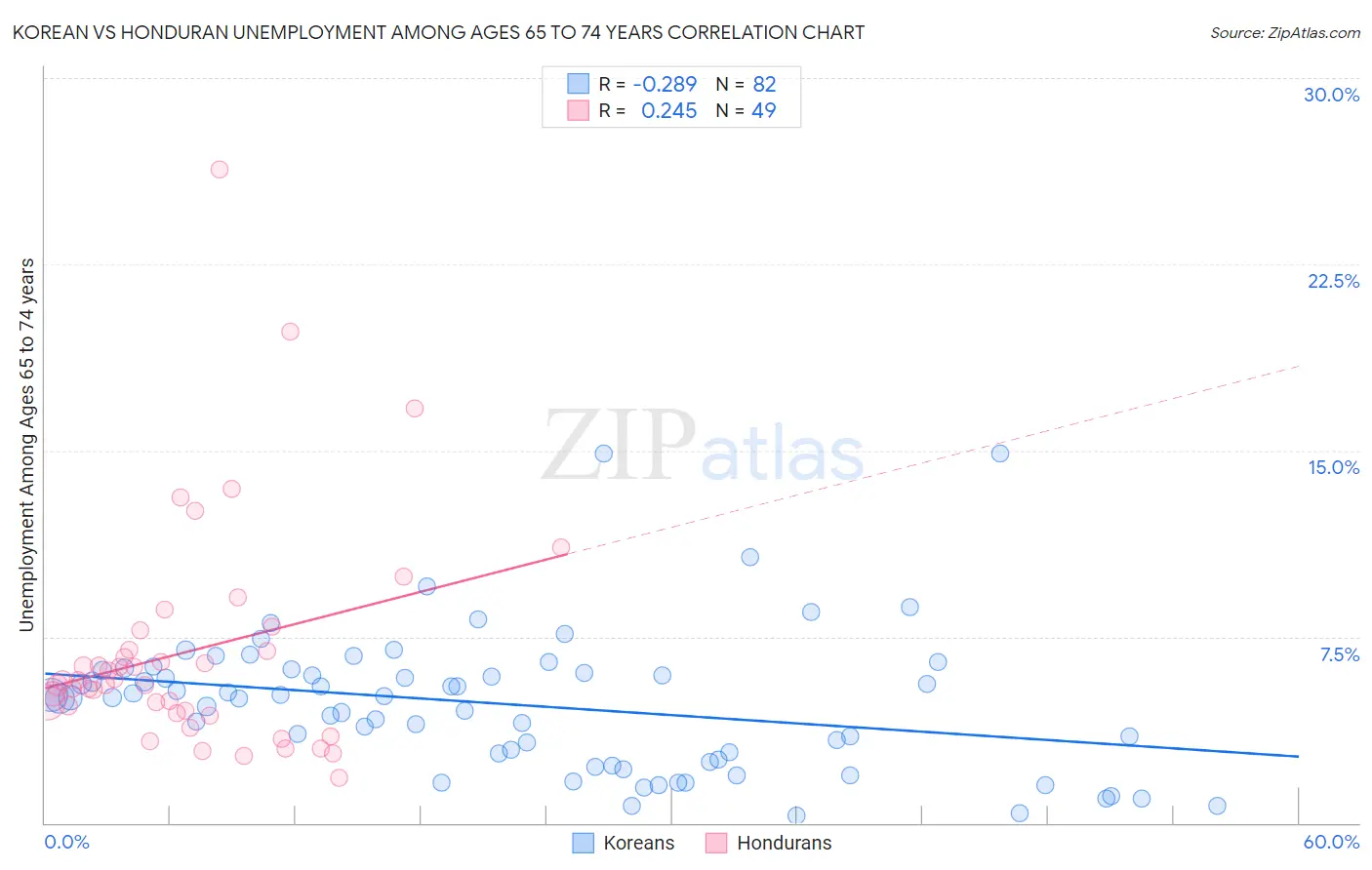 Korean vs Honduran Unemployment Among Ages 65 to 74 years