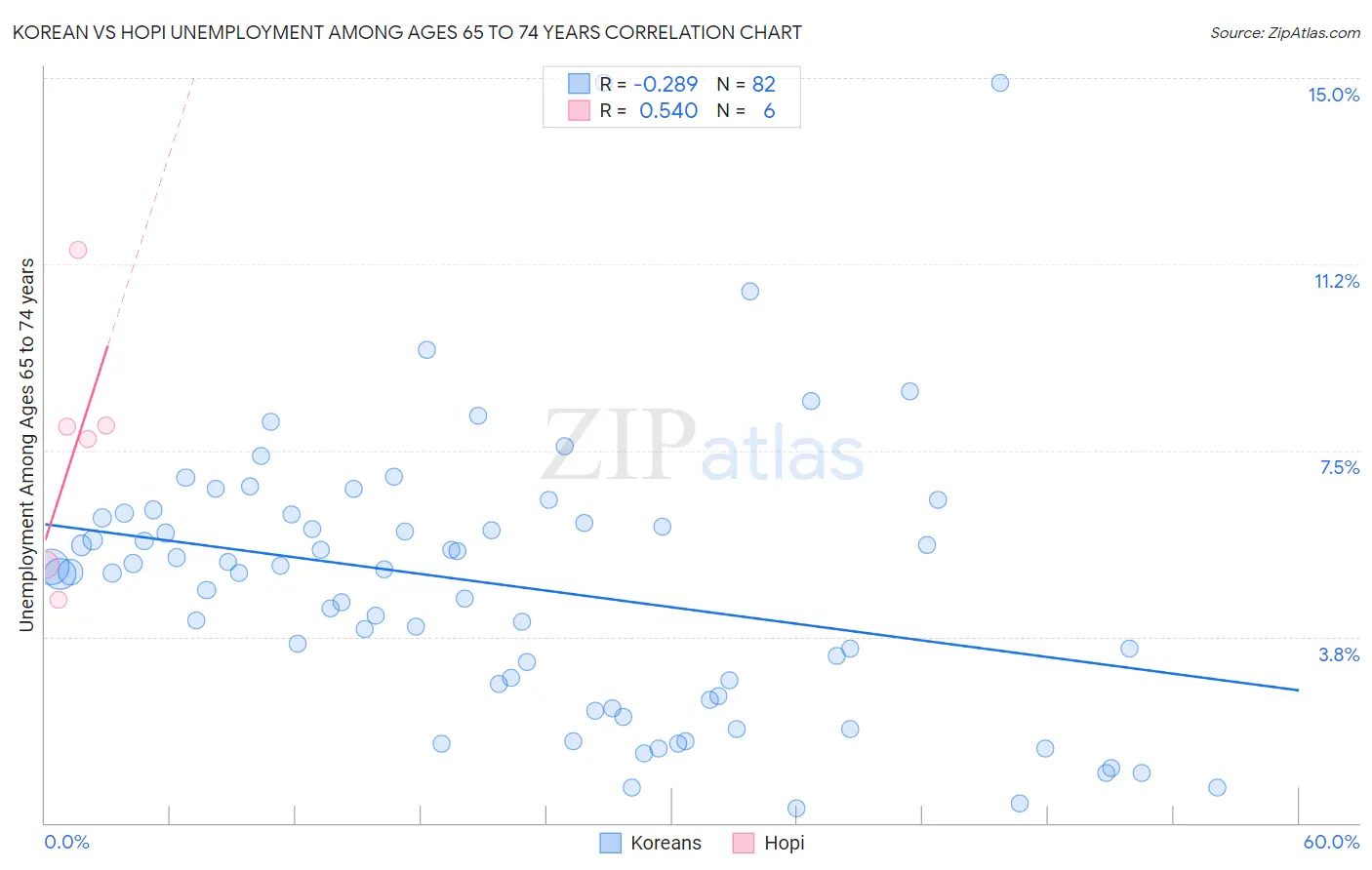 Korean vs Hopi Unemployment Among Ages 65 to 74 years