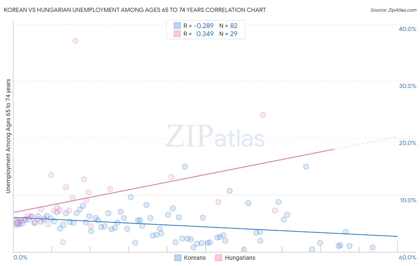Korean vs Hungarian Unemployment Among Ages 65 to 74 years