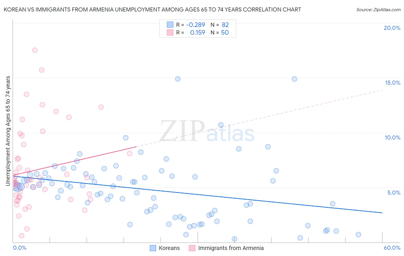 Korean vs Immigrants from Armenia Unemployment Among Ages 65 to 74 years