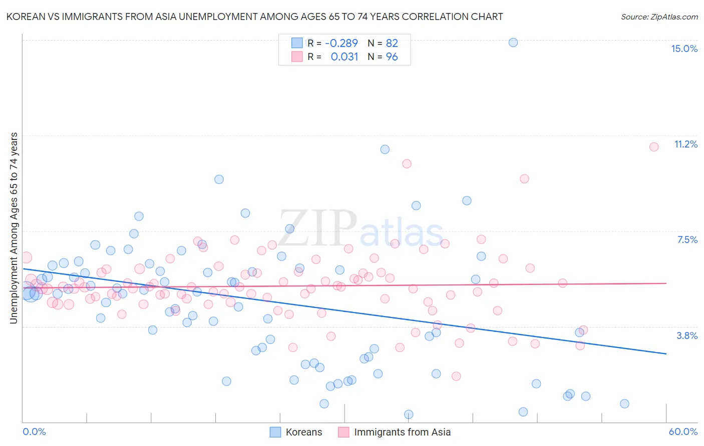 Korean vs Immigrants from Asia Unemployment Among Ages 65 to 74 years