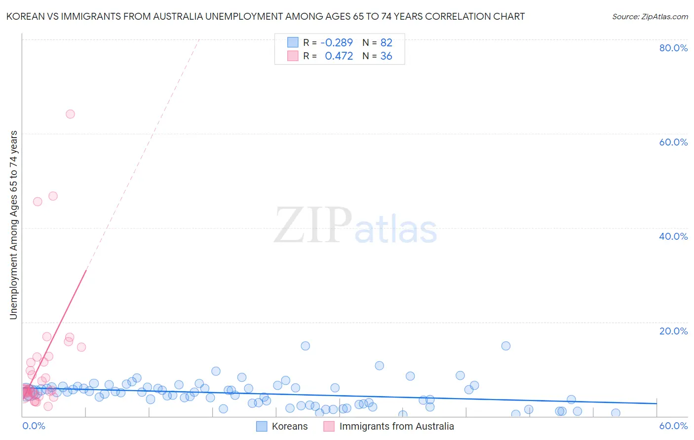 Korean vs Immigrants from Australia Unemployment Among Ages 65 to 74 years