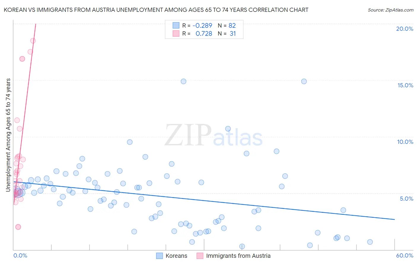 Korean vs Immigrants from Austria Unemployment Among Ages 65 to 74 years