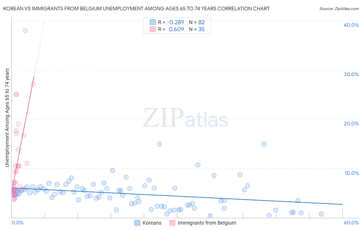 Korean vs Immigrants from Belgium Unemployment Among Ages 65 to 74 years