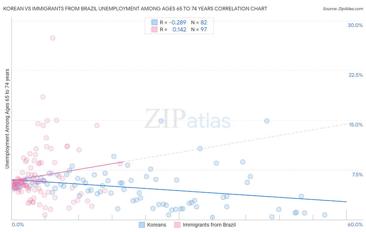 Korean vs Immigrants from Brazil Unemployment Among Ages 65 to 74 years