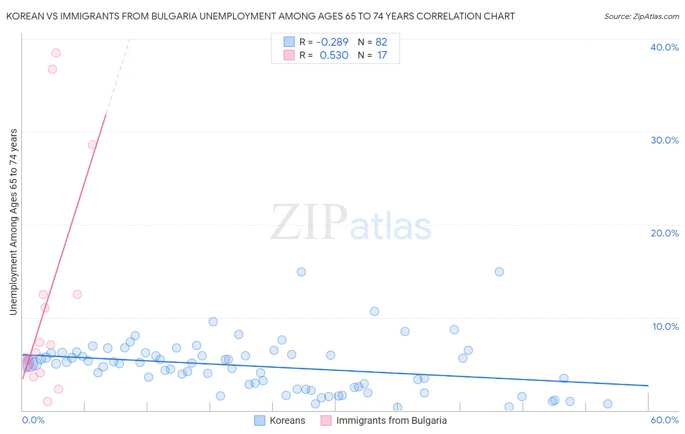 Korean vs Immigrants from Bulgaria Unemployment Among Ages 65 to 74 years