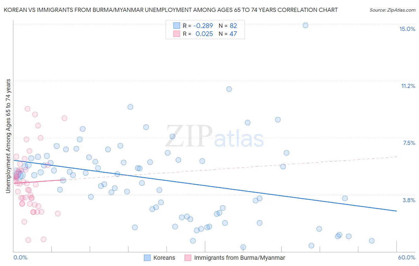 Korean vs Immigrants from Burma/Myanmar Unemployment Among Ages 65 to 74 years