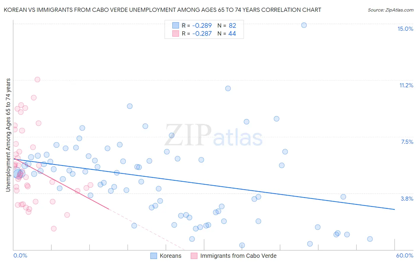 Korean vs Immigrants from Cabo Verde Unemployment Among Ages 65 to 74 years
