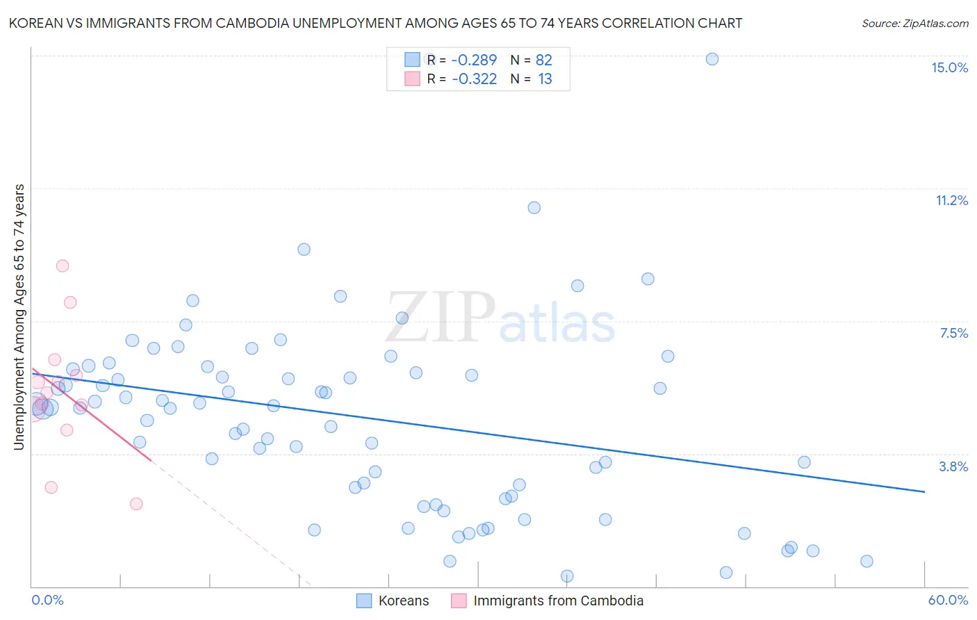 Korean vs Immigrants from Cambodia Unemployment Among Ages 65 to 74 years