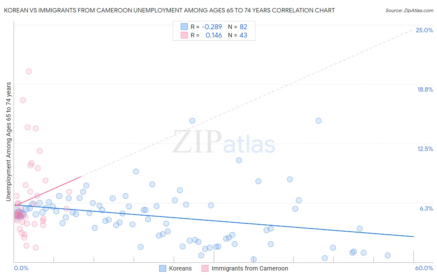 Korean vs Immigrants from Cameroon Unemployment Among Ages 65 to 74 years