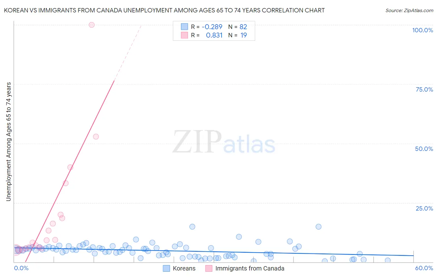 Korean vs Immigrants from Canada Unemployment Among Ages 65 to 74 years
