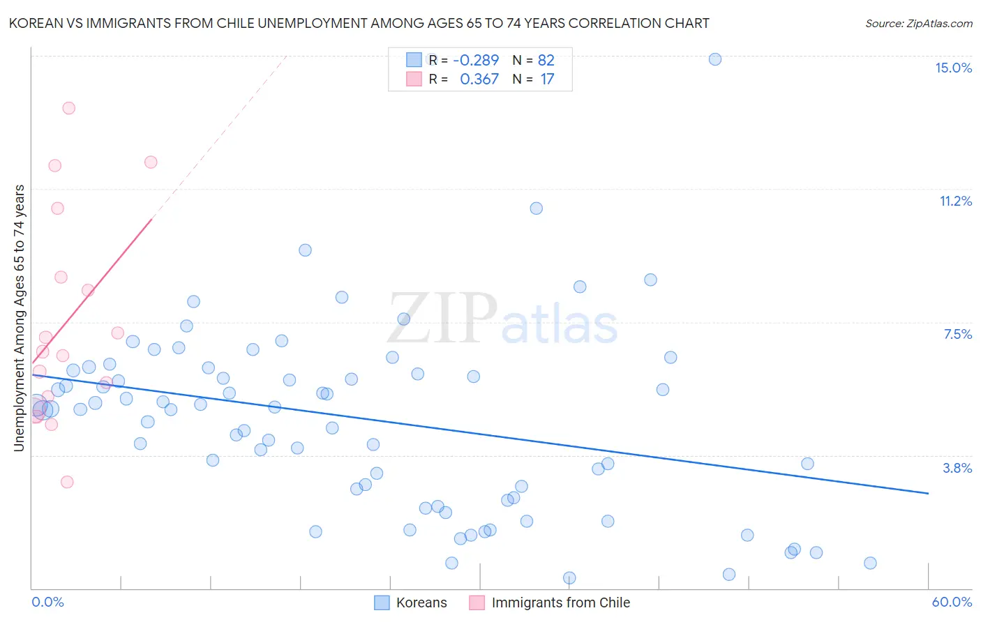 Korean vs Immigrants from Chile Unemployment Among Ages 65 to 74 years