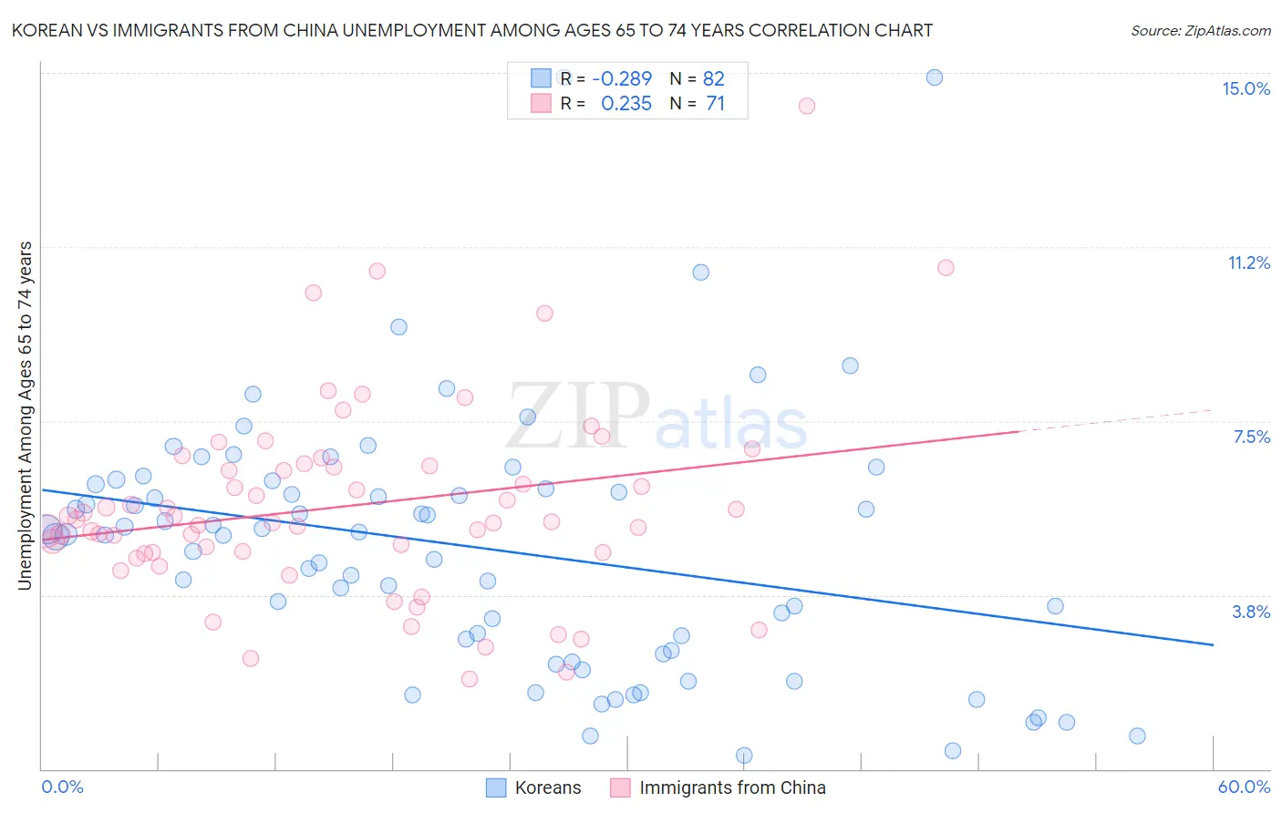 Korean vs Immigrants from China Unemployment Among Ages 65 to 74 years